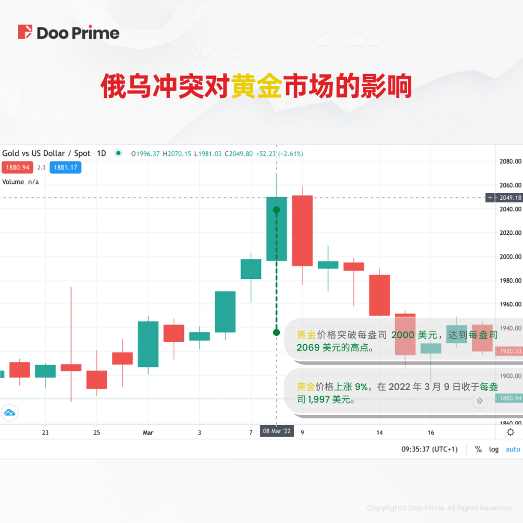 俄乌战争引发避险情绪,增加黄金板块吸引力