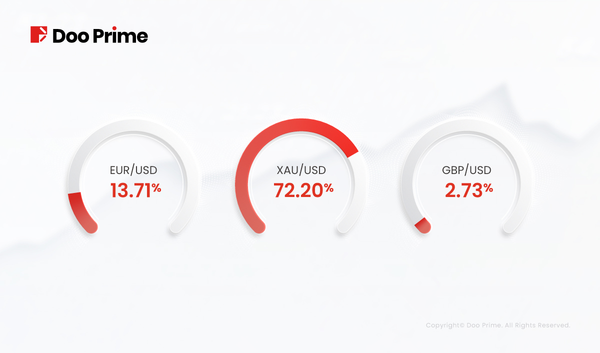 Doo Prime 2022年4月份交易量报告