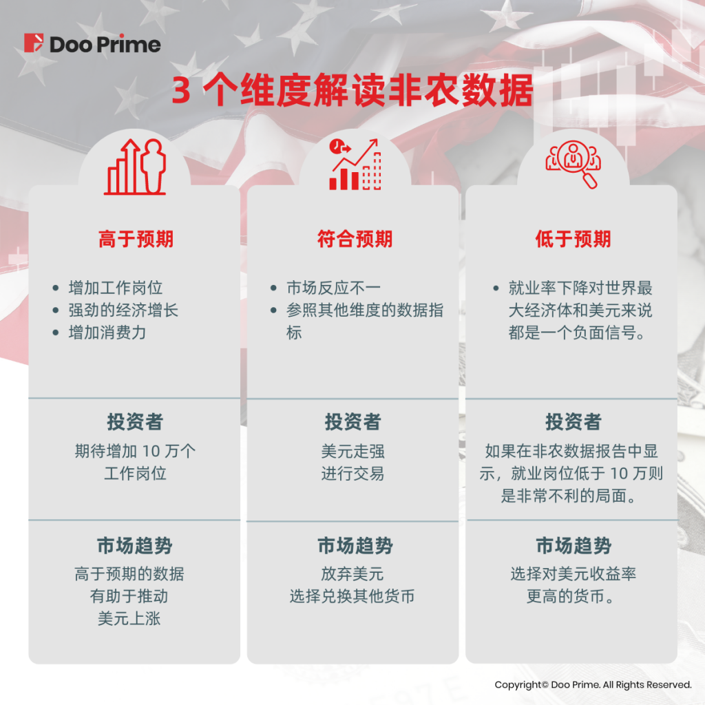 受非农数据影响,市场或将有哪些趋势?