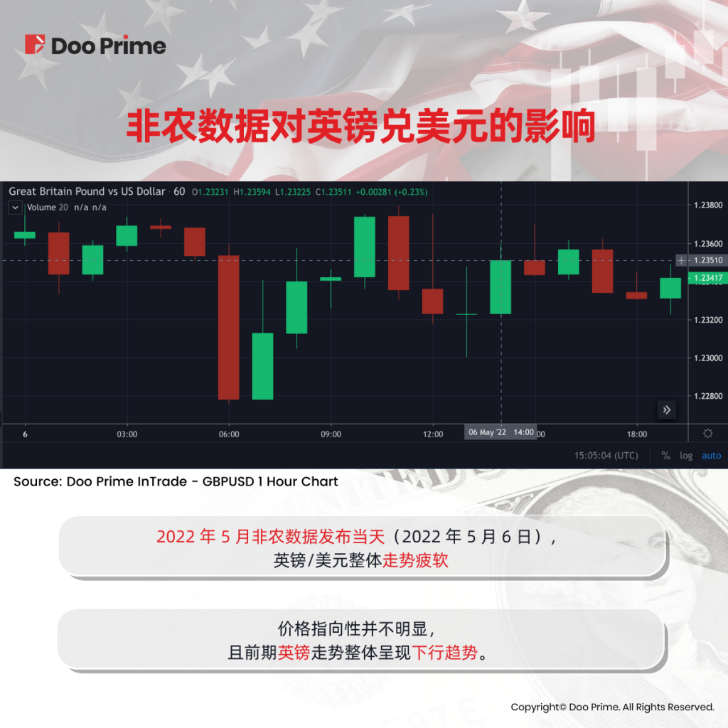 受非农数据影响,市场或将有哪些趋势?