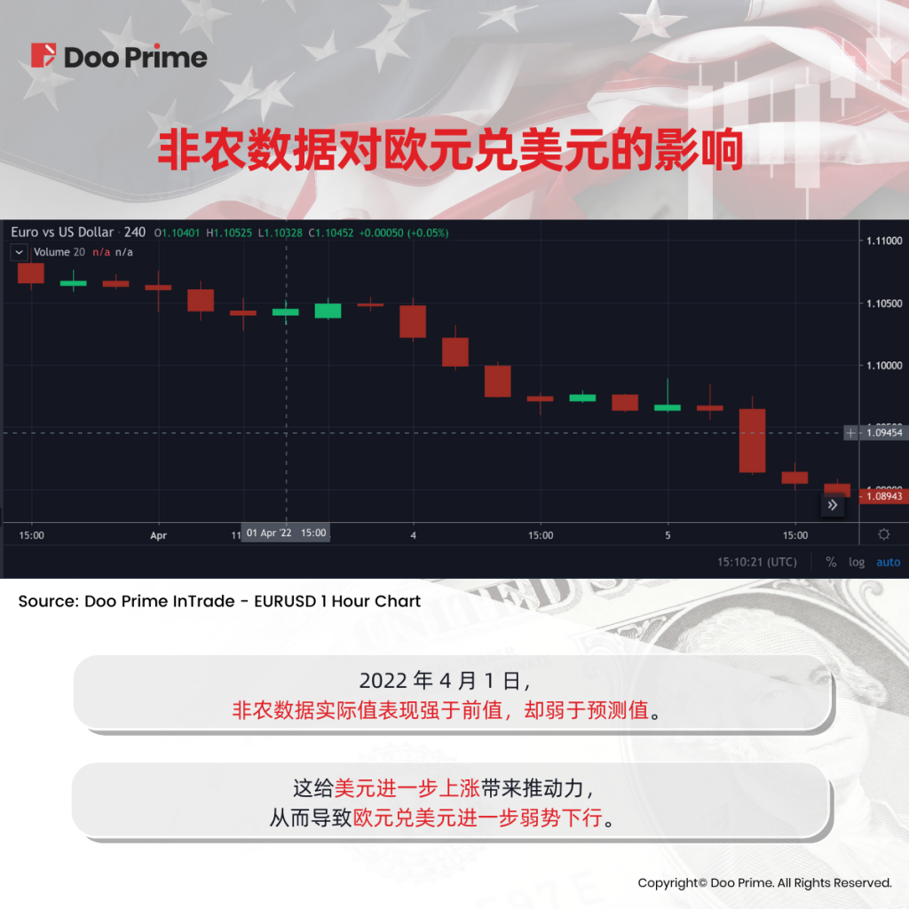 受非农数据影响,市场或将有哪些趋势?
