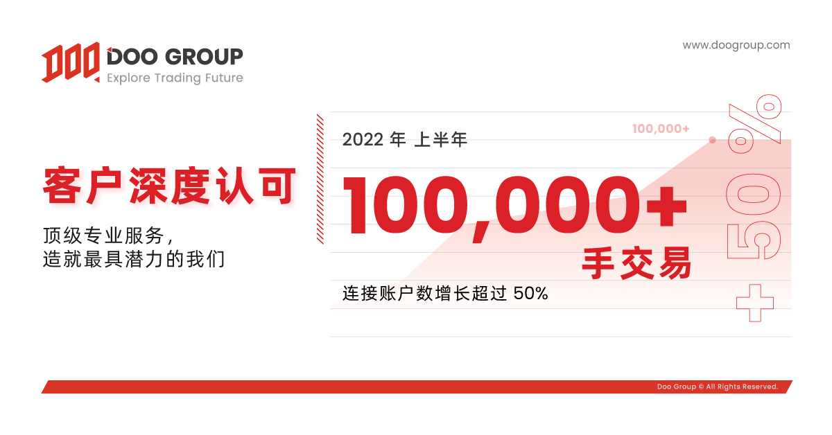 Doo Prime荣获2022上半年FOLLOWME受欢迎交易商两大奖项