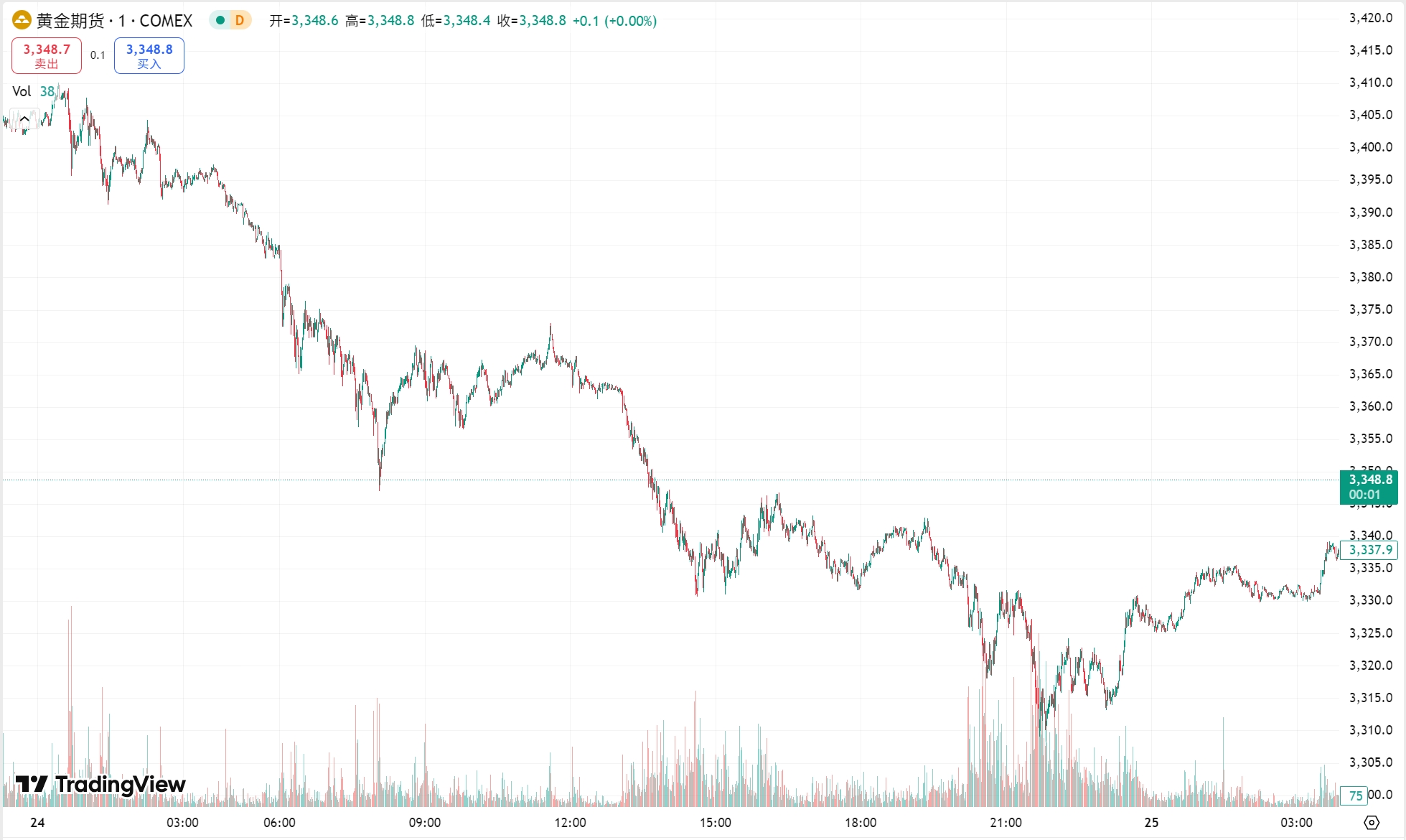 每日汇评 | 黄金触及两周低点，原油持续走低收跌超 5%