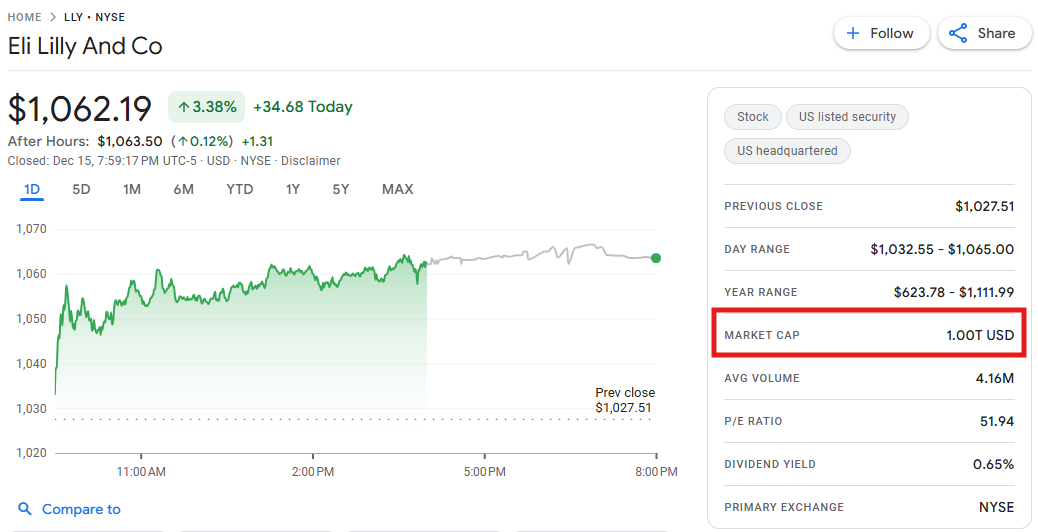 行业动态 | 礼来市值一度突破 1 万亿美元，创全球首家“兆元药厂”纪录