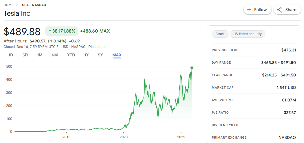行业动态 | Robotaxi 题材发酵，特斯拉股价创历史新高，登上全球市值第七位