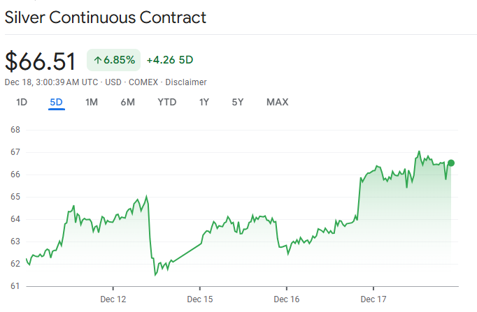 行业动态 | 现货银价飙逾 4% 创历史新高，金价逼近纪录高位，科技股动摇引发避险潮
