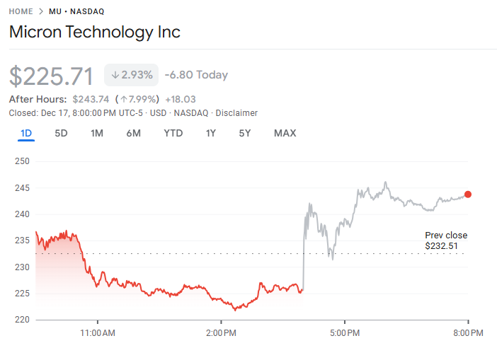 行业动态 | 现货银价飙逾 4% 创历史新高，金价逼近纪录高位，科技股动摇引发避险潮