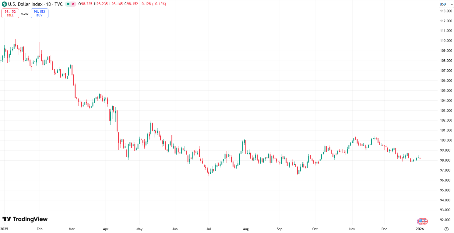 行业动态| 美元创2017 年以来最差年度表现，市场押注后续仍将走弱- D Prime 媒体中心