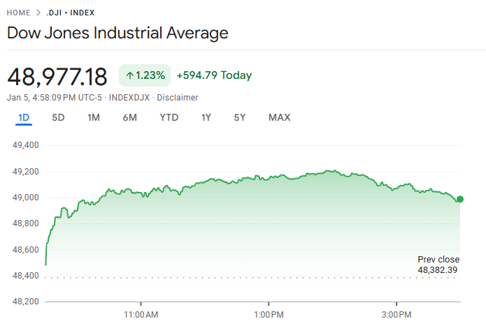 行业动态 | 美股三大指数全面上扬，道指突破 49,000 点创历史新高
