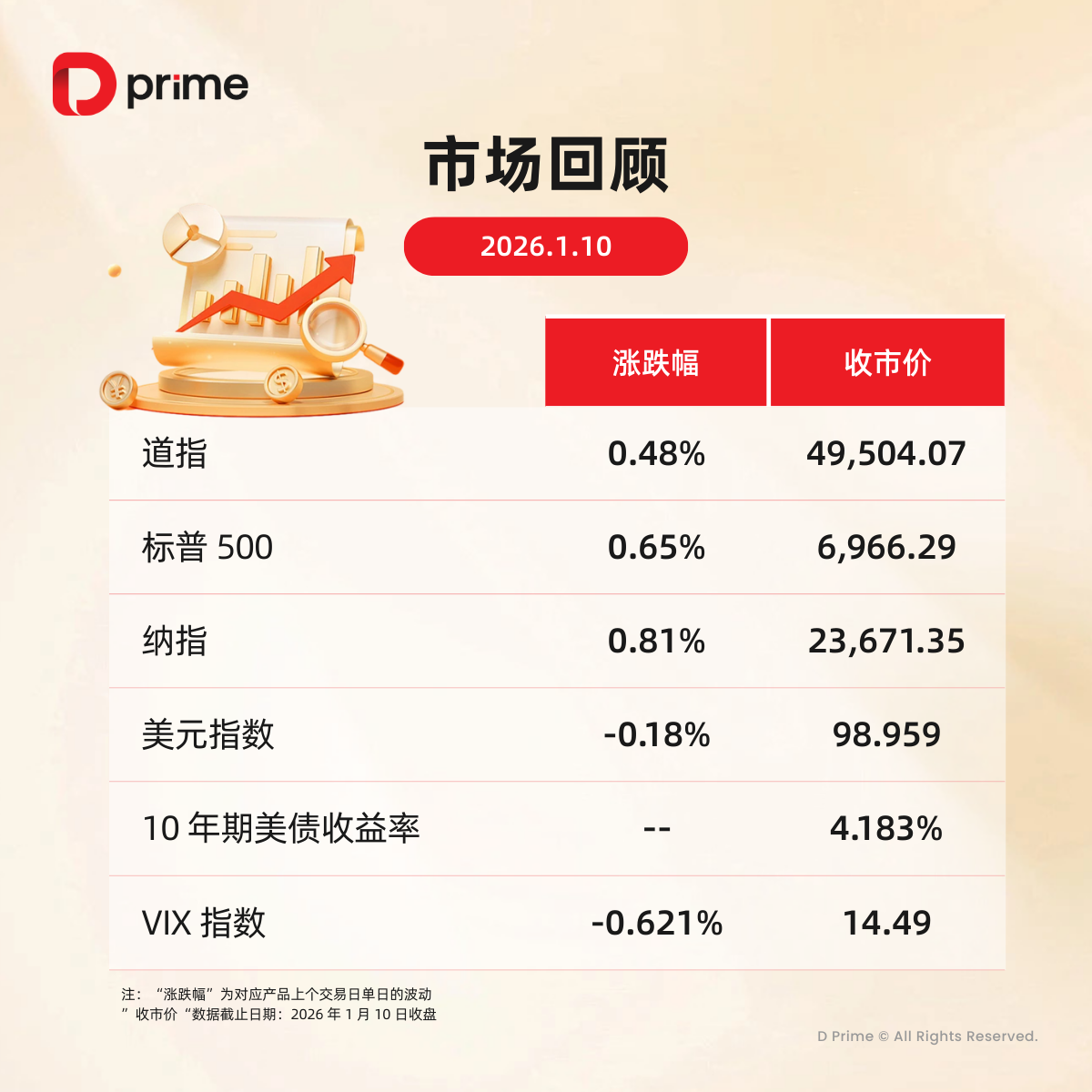 精选研报| 现货黄金首次站上4600 美元大关，再创下历史新高- D Prime 媒体中心