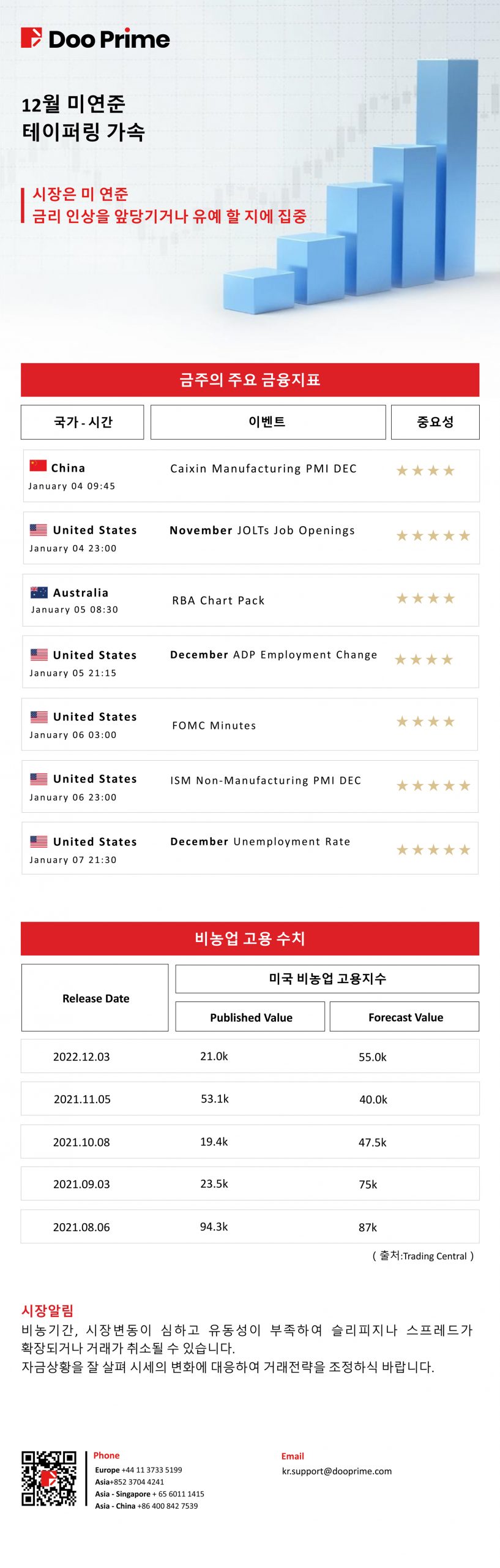 시장은 미 연준 금리 인상을 앞당기거나 유예 할 지에 집중 