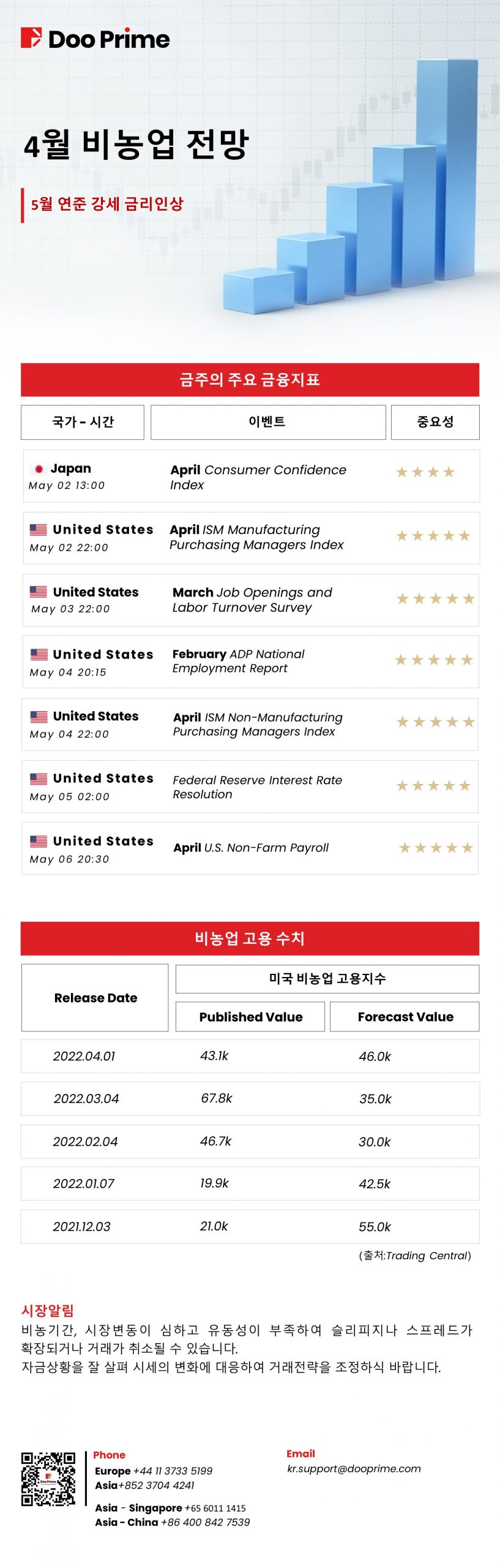 4월 비농업 전망 5월 연준 강세 금리인상 