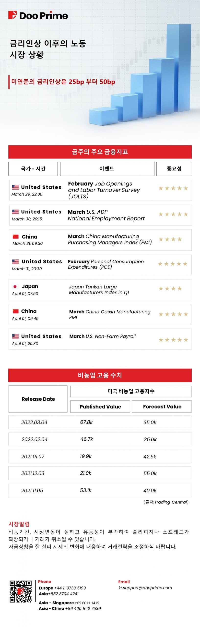 금리인상 이후의 노동 시장 상황 미연준의 금리인상은 25bp 부터 50bp