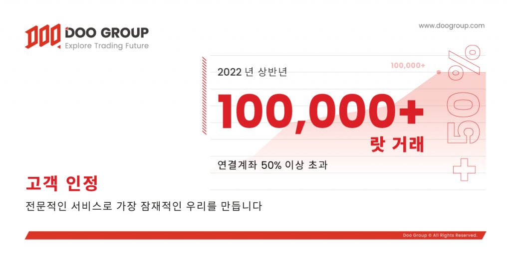 Doo Prime은 2022년 FOLLOME 최고 인기 브로커 2개 부문의 “가장 잠재력 있는 브로커”와 “인기 브로커 TOP10”에 선정
