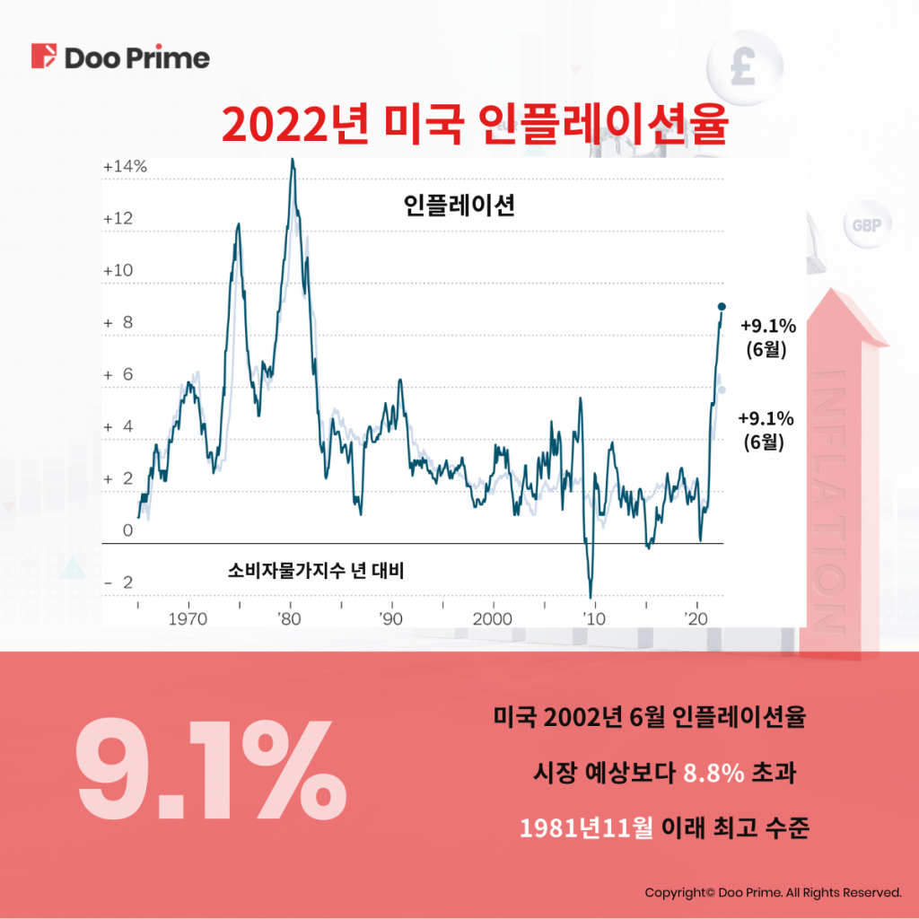 미국의 인플레 쇼크가 어떤 결과를 가져올 것인가?