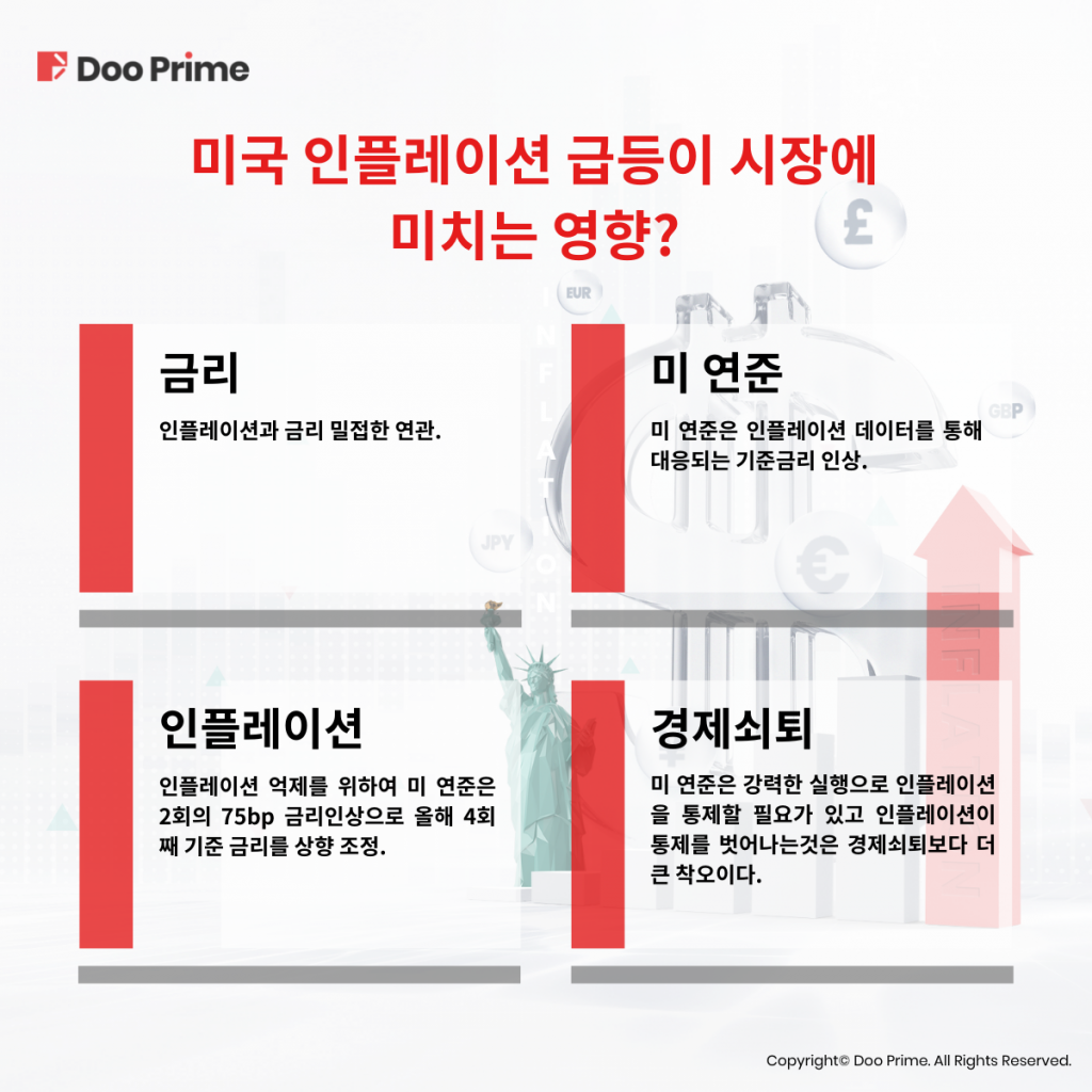 미국의 인플레 쇼크가 어떤 결과를 가져올 것인가?