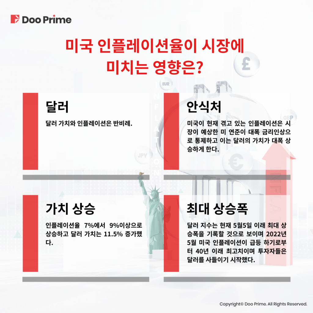 미국의 인플레 쇼크가 어떤 결과를 가져올 것인가?