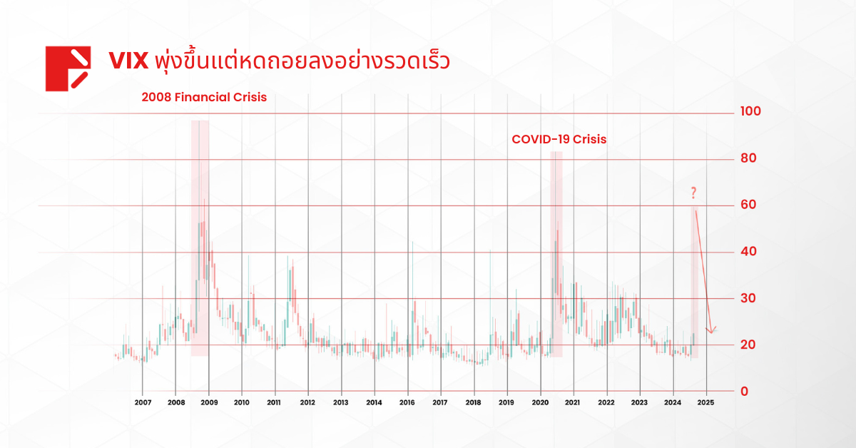 VIX พุ่งขึ้นท่ามกลางความตึงเครียดระหว่างอิหร่าน-อิสราเอล: ความกลัวภาวะเศรษฐกิจถดถอยครั้งใหม่