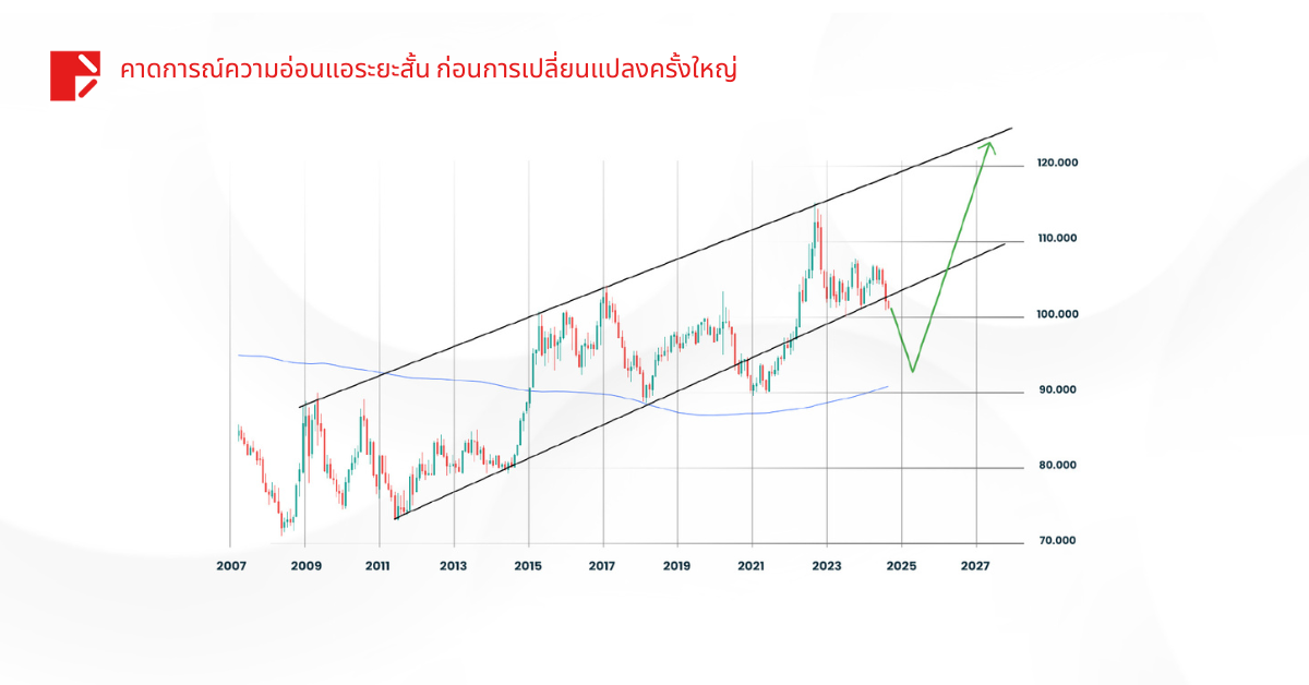 Inverted Yield Curve การเปลี่ยนแปลงเชิงบวก : ตลาดจะเป็นอย่างไรต่อไป?