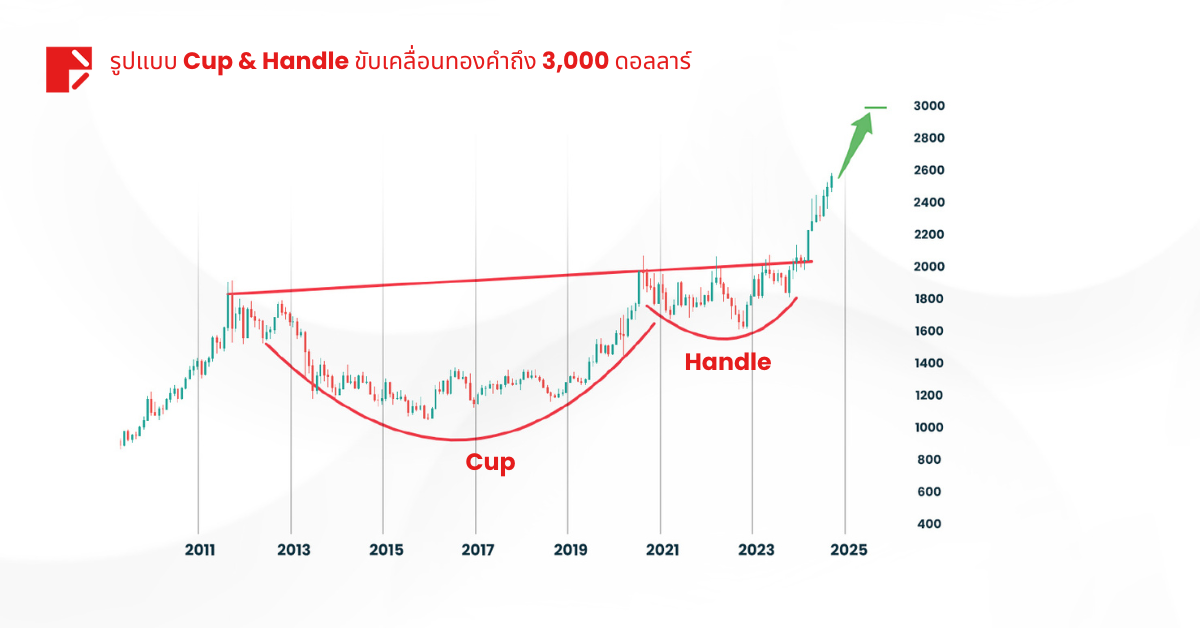 Inverted Yield Curve การเปลี่ยนแปลงเชิงบวก : ตลาดจะเป็นอย่างไรต่อไป?
