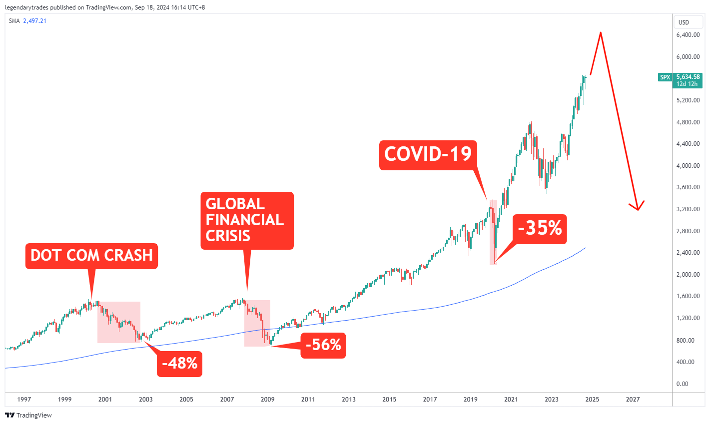 Inverted Yield Curve การเปลี่ยนแปลงเชิงบวก : ตลาดจะเป็นอย่างไรต่อไป?