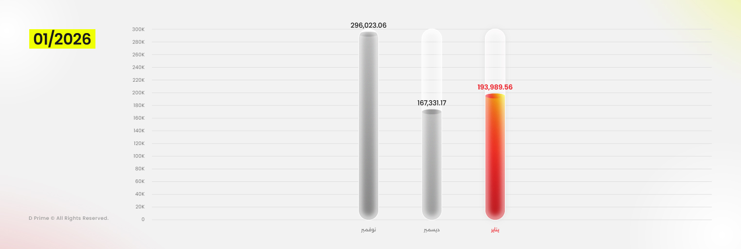 รายงานปริมาณการซื้อขาย D Prime – มกราคม 2569: 193.99 พันล้านดอลลาร์ 