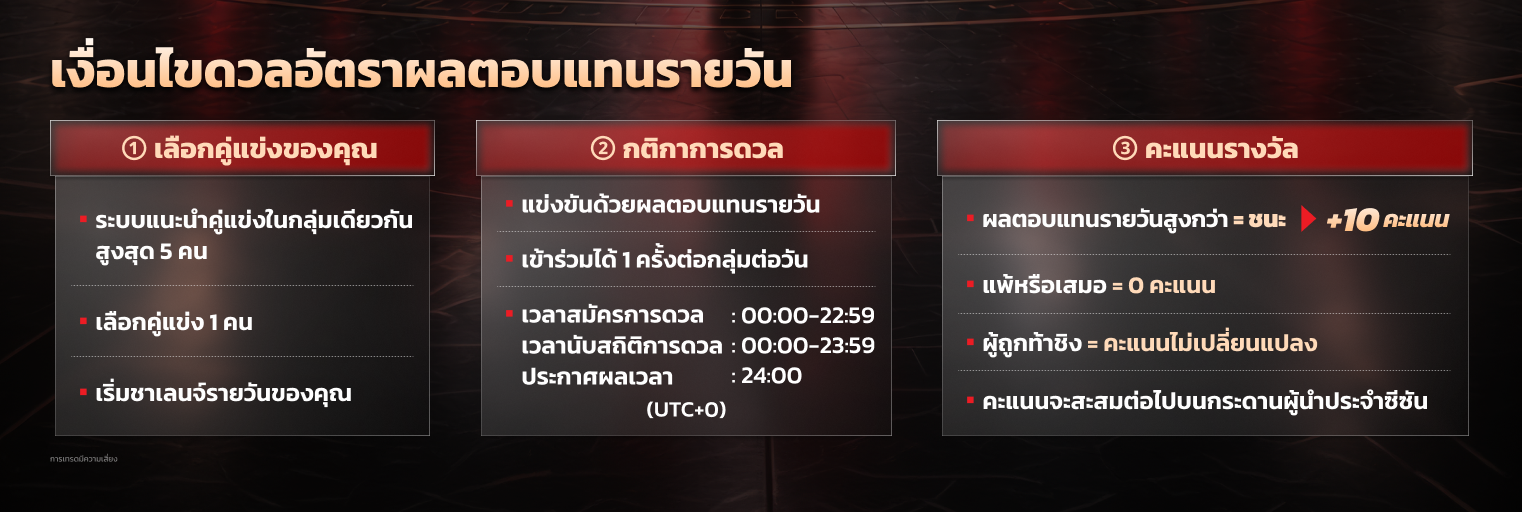 กฎกติกาของศึกดวลผลตอบแทนรายวันใน #DooTrader ครอบคลุมการเลือกคู่แข่ง กฎการแข่งขัน และรางวัลคะแนนสะสม (Scores)