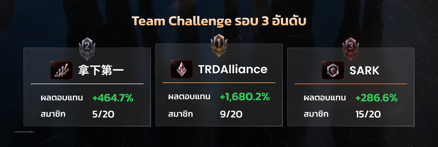 กระดานคะแนนการแข่งขันประเภททีมใน #DooTrader International Cup รอบที่ 3 นำเสนอทีม TRDAlliance, 拿下第一 และ SARK