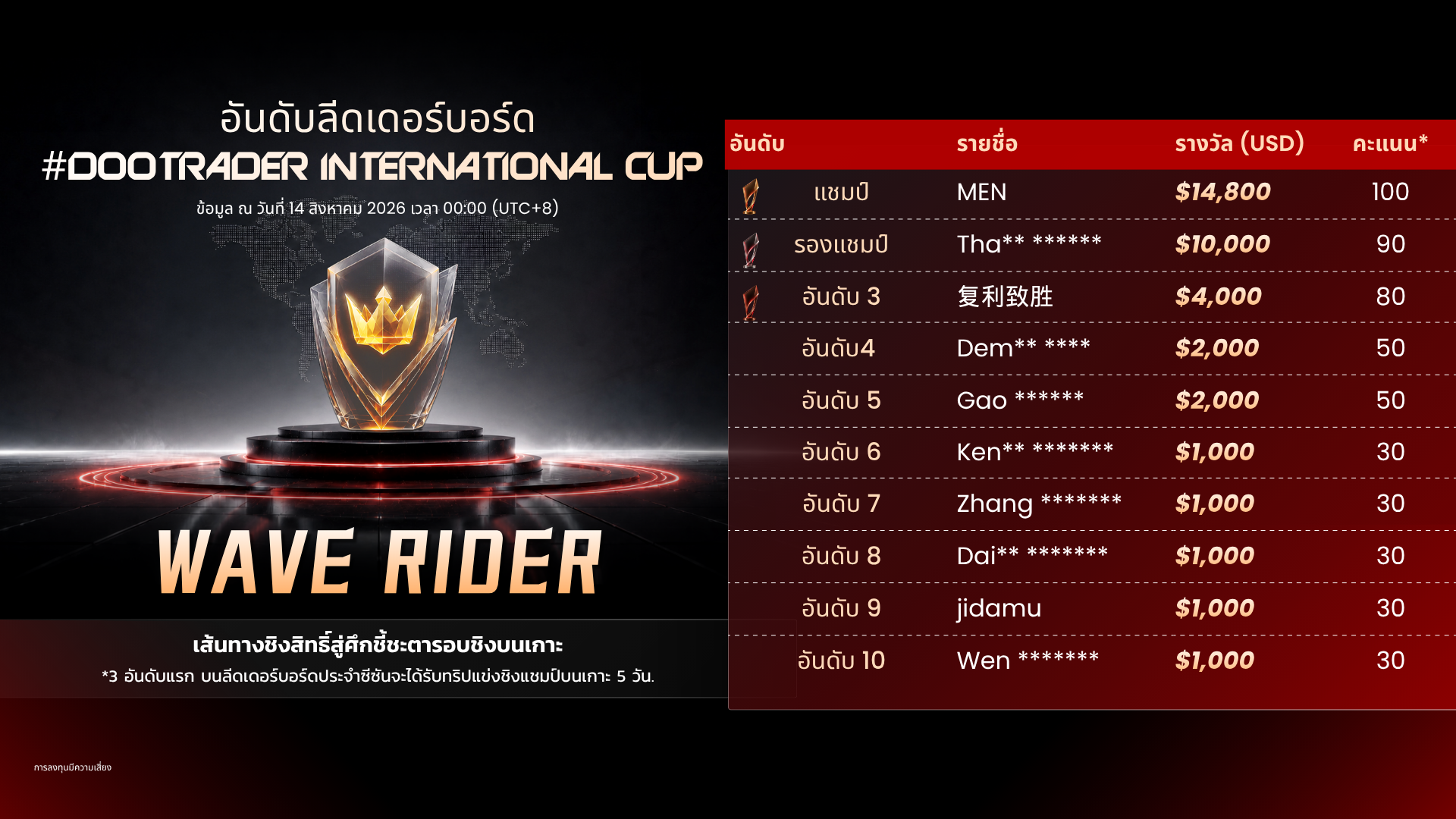 ตารางคะแนนการแข่งขัน #DooTrader International Cup รอบที่ 3 รุ่น Rising Star แสดงรายชื่อนักเทรด 10 อันดับแรก นำโดย YoDareBeatMe ผู้คว้าแชมป์