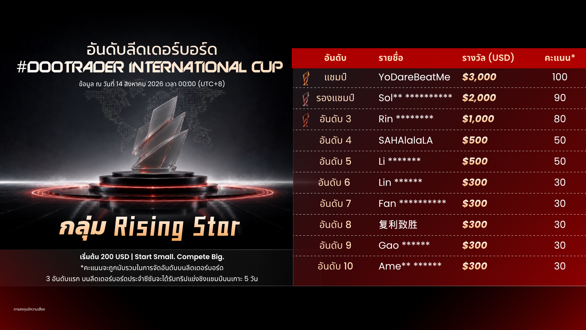 ตารางคะแนนการแข่งขัน #DooTrader International Cup รอบที่ 3 รุ่น Wave Rider แสดงรายชื่อนักเทรด 10 อันดับแรก นำโดย MEN ผู้คว้าแชมป์