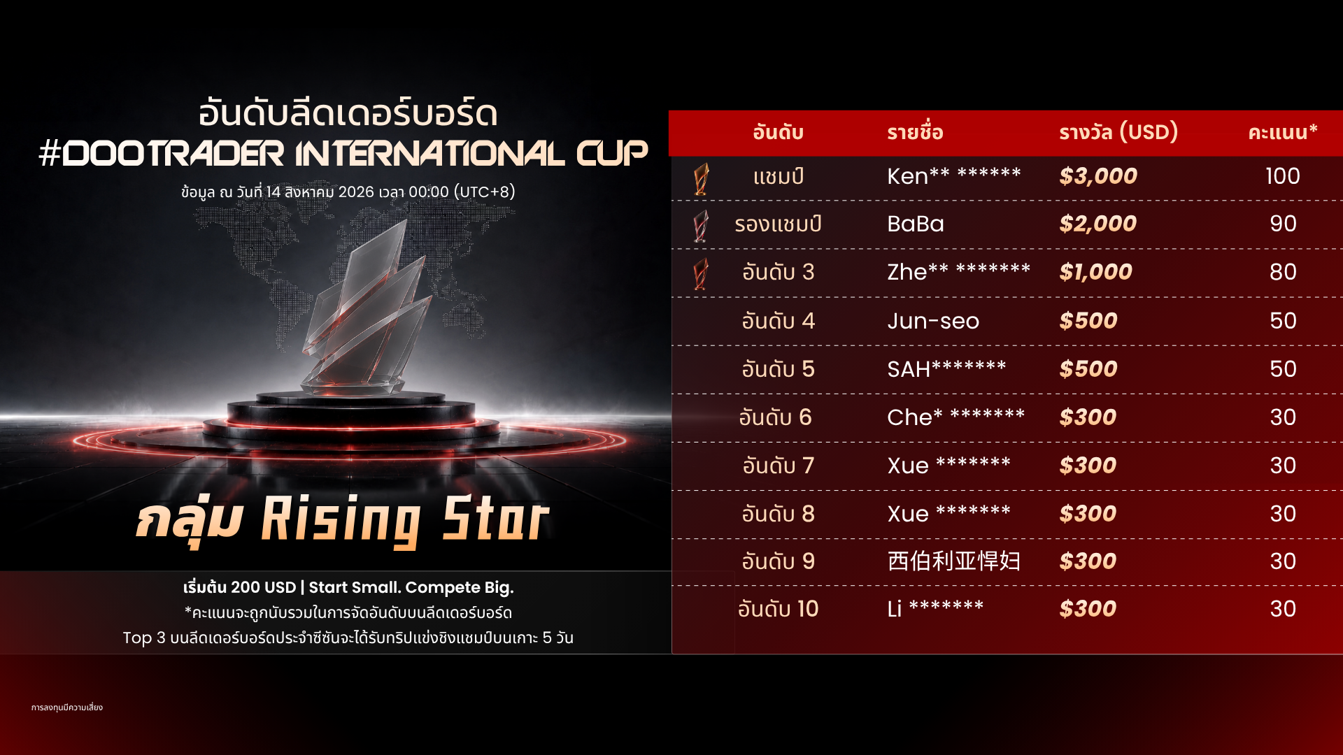 ตารางอันดับ Top 10 กลุ่ม Rising Star ของ #DooTrader รอบที่ 2