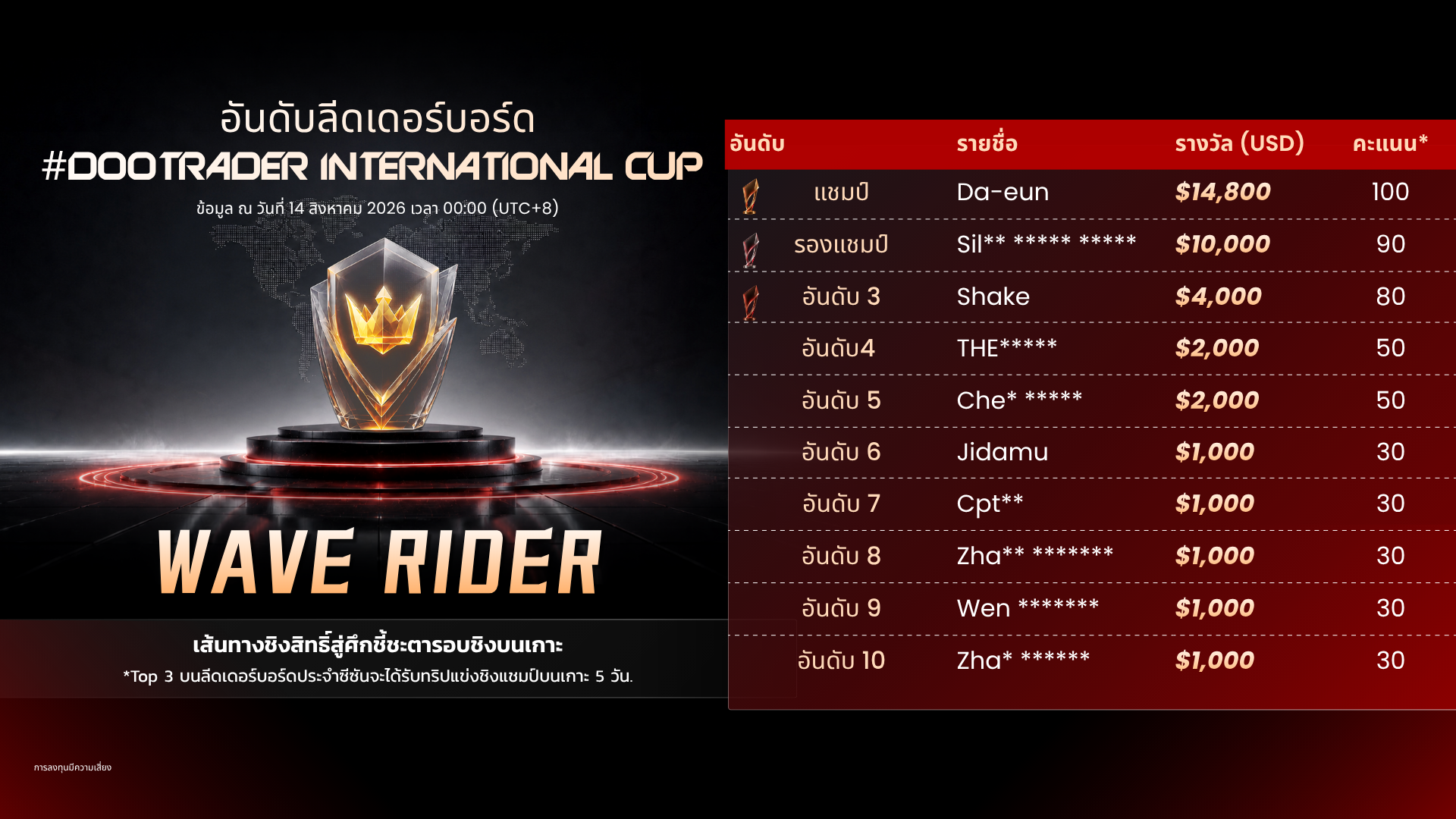 ตารางอันดับ Top 10 กลุ่ม Wave Rider ของ #DooTrader รอบที่ 2
