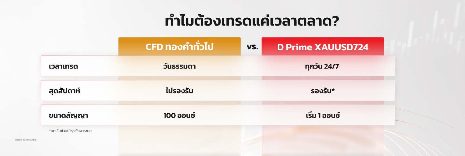 CFD ทองคำแบบดั้งเดิม vs. D Prime XAUUSD724