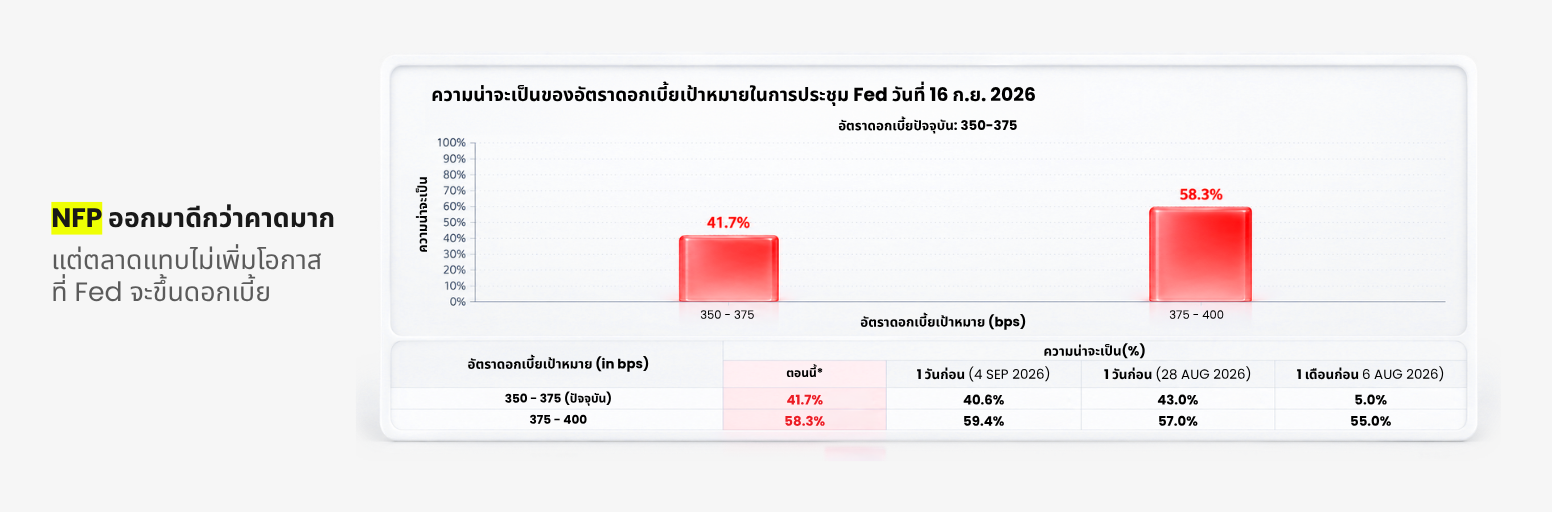 NFP ออกมาดีกว่าคาด แต่โอกาสที่ Fed จะขึ้นดอกเบี้ยเพิ่มขึ้นเพียงเล็กน้อย