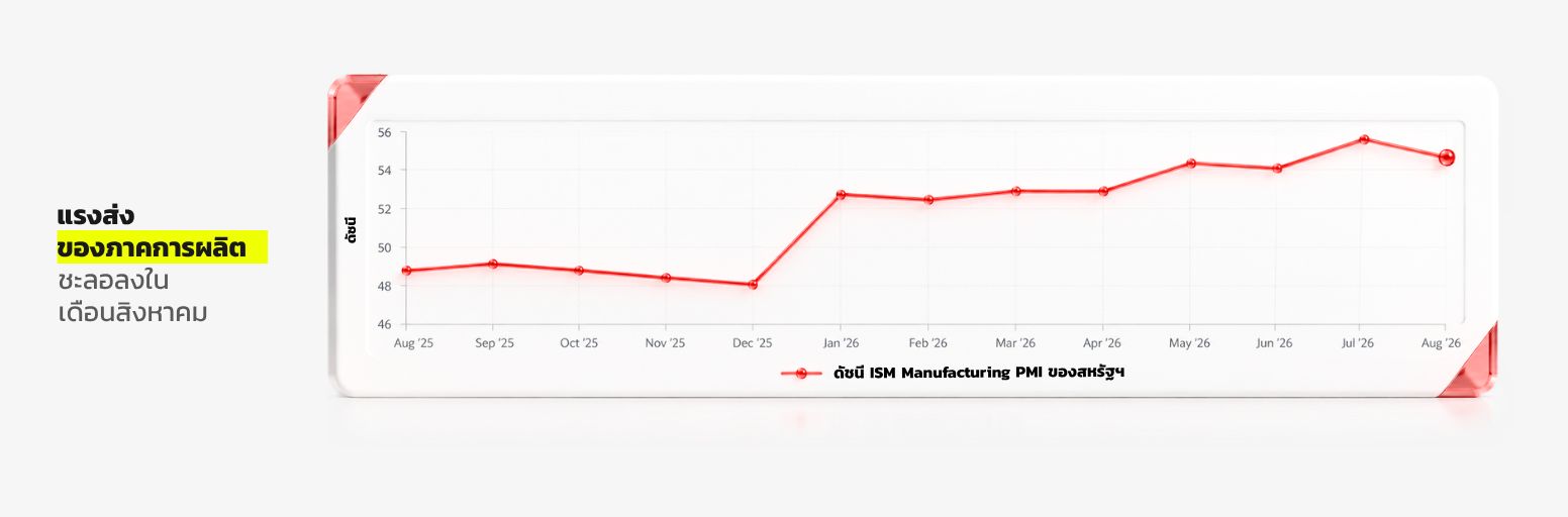 PMI ภาคการผลิตของสหรัฐฯ ลดลงในเดือนสิงหาคม 2026