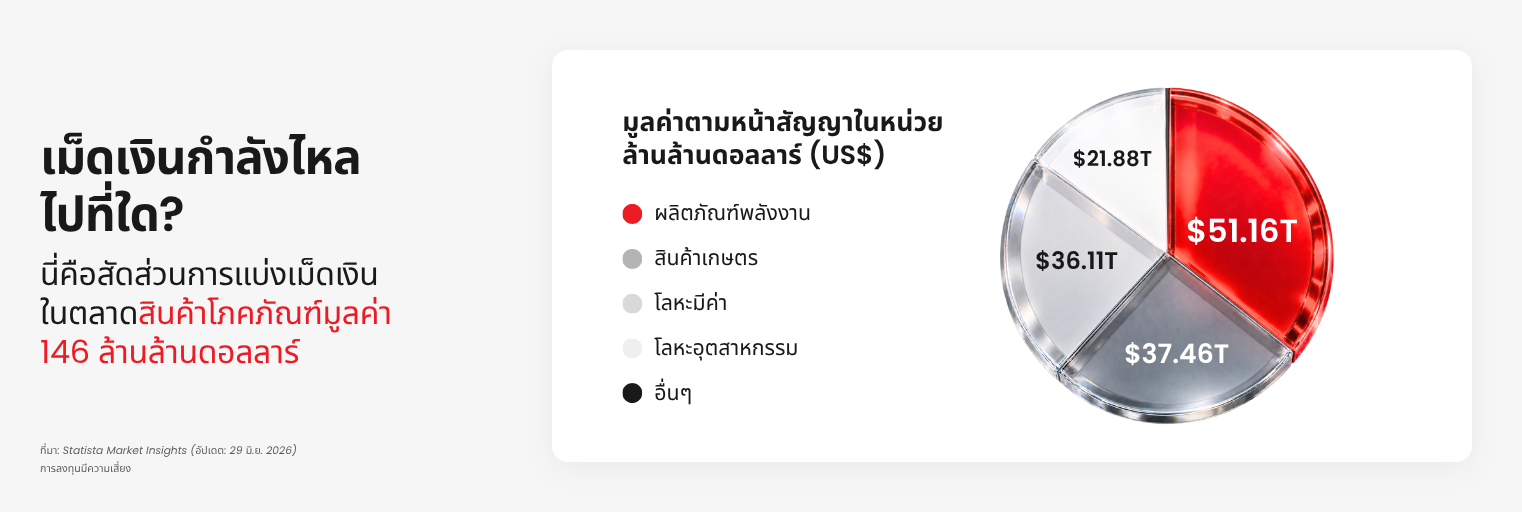 เจาะลึกภาพรวมแนวโน้มตลาดสินค้าโภคภัณฑ์ปี 2026
