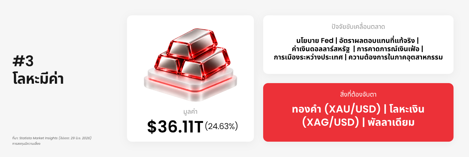 แนวโน้มตลาดสินค้าโภคภัณฑ์กลุ่มโลหะมีค่า ประจำปี 2026