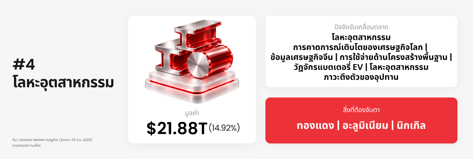 แนวโน้มตลาดสินค้าโภคภัณฑ์กลุ่มโลหะอุตสาหกรรม ประจำปี 2026