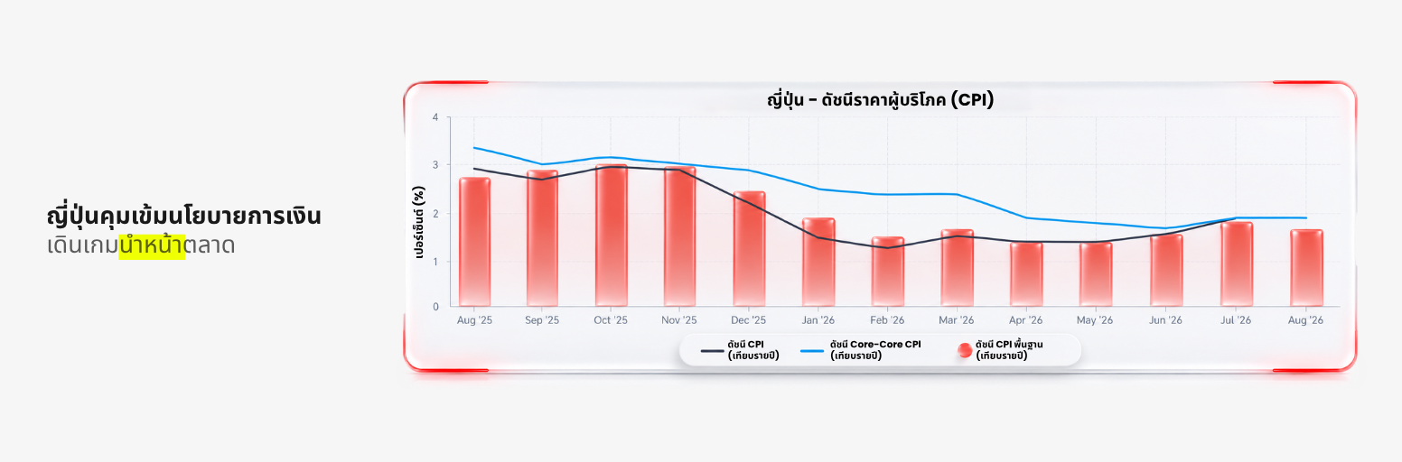 ธนาคารกลางญี่ปุ่น (BOJ) ปรับขึ้นอัตราดอกเบี้ย โดยขยับนำหน้าความเสี่ยงด้านเงินเฟ้อในอนาคตไปแล้ว