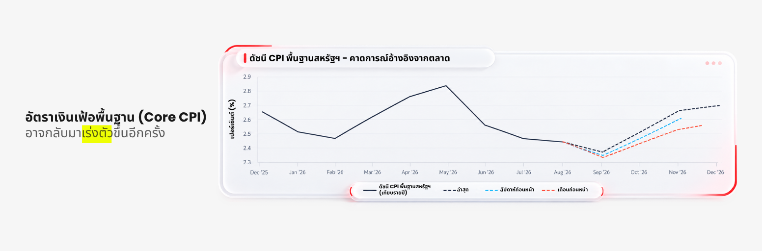 อัตราเงินเฟ้อพื้นฐาน (Core CPI) ของสหรัฐฯ อาจกลับมาเร่งตัวขึ้นอีกครั้งในช่วงไตรมาส 4 ปี 2026