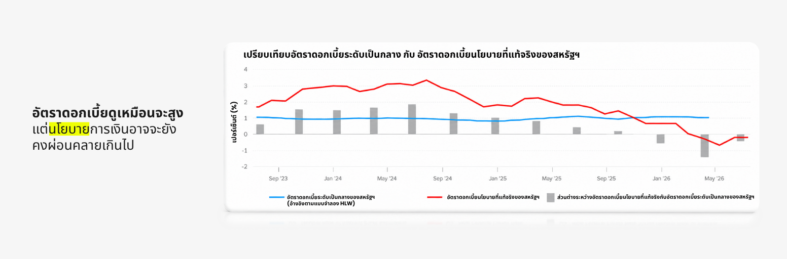อัตราดอกเบี้ยสหรัฐฯ ยังคงอยู่ในระดับสูง ในขณะที่นโยบายของ Fed อาจมีความเข้มงวดน้อยกว่าที่คาดการณ์ไว้