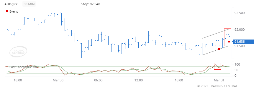 Chiến lược giao dịch 31.03.2022 1