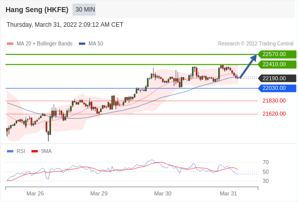 Chiến lược giao dịch 31.03.2022 10