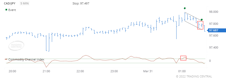 Chiến lược giao dịch 31.03.2022 2