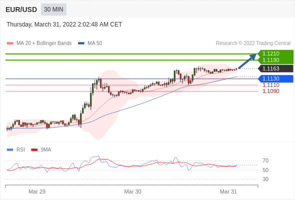 Chiến lược giao dịch 31.03.2022 3