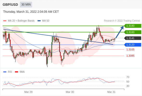 Chiến lược giao dịch 31.03.2022 4