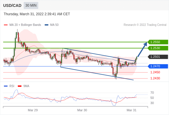 Chiến lược giao dịch 31.03.2022 5