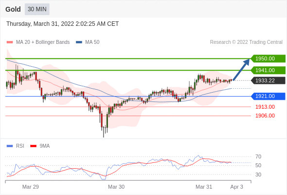 Chiến lược giao dịch 31.03.2022 6