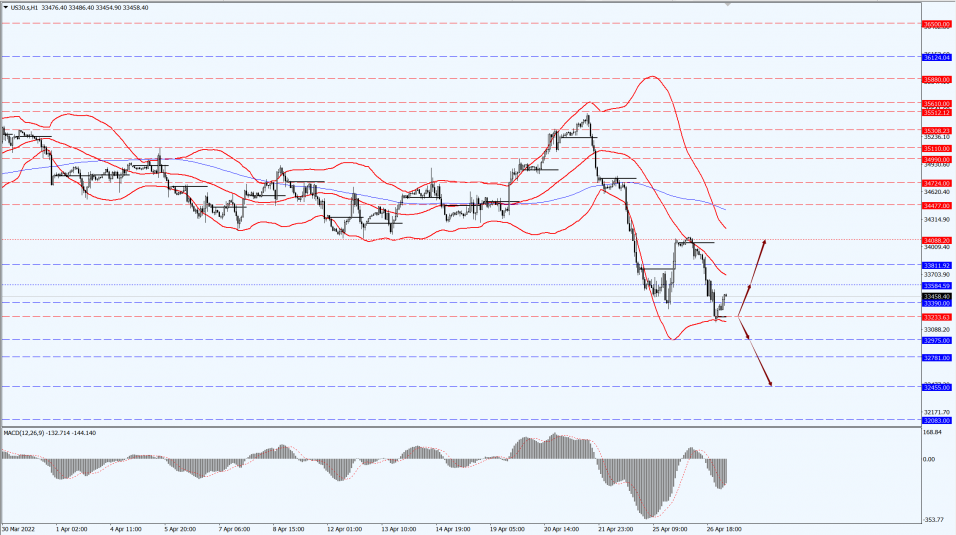 Thị Trường Chứng Khoán Toàn Cầu 27.04.22 1
