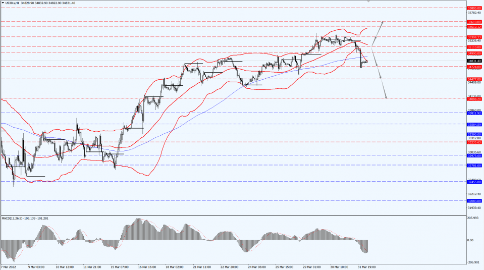 Thị trường chứng khoán toàn cầu 01.04.22 1